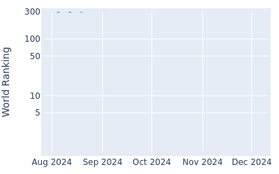 World ranking over time for Joe Weiler