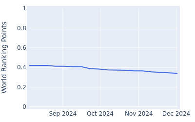 World ranking points over time for Joe Weiler