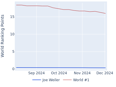 World ranking points over time for Joe Weiler vs the world #1