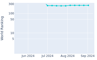 World ranking over time for Joel Moscatel Nachshon