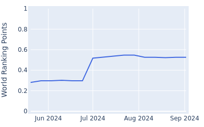 World ranking points over time for Joel Moscatel Nachshon