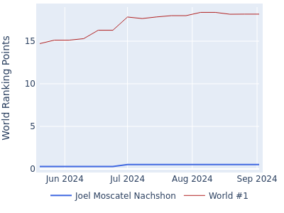 World ranking points over time for Joel Moscatel Nachshon vs the world #1