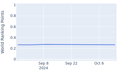 World ranking points over time for Joey Savoie