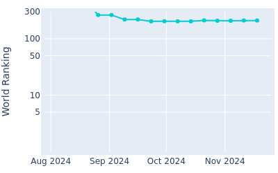 World ranking over time for John Keefer