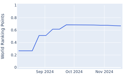 World ranking points over time for John Keefer