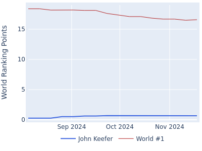 World ranking points over time for John Keefer vs the world #1