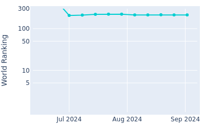 World ranking over time for John Pak