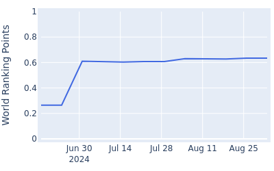 World ranking points over time for John Pak