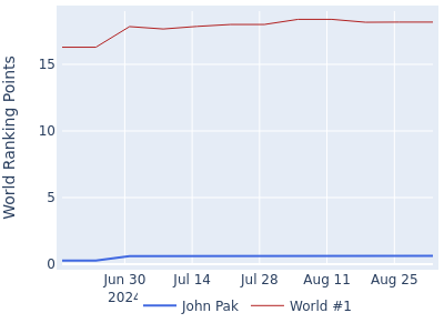 World ranking points over time for John Pak vs the world #1