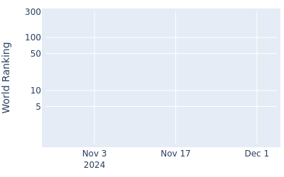 World ranking over time for Jonathan Broomhead