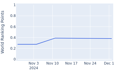 World ranking points over time for Jonathan Broomhead