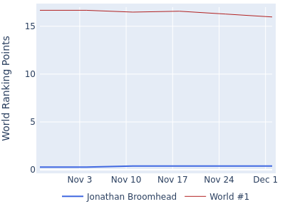 World ranking points over time for Jonathan Broomhead vs the world #1