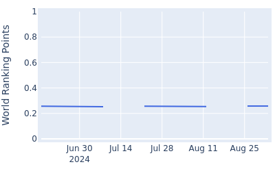 World ranking points over time for Jonathan Goth Rasmussen