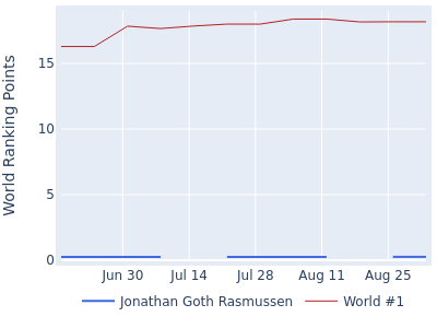 World ranking points over time for Jonathan Goth Rasmussen vs the world #1