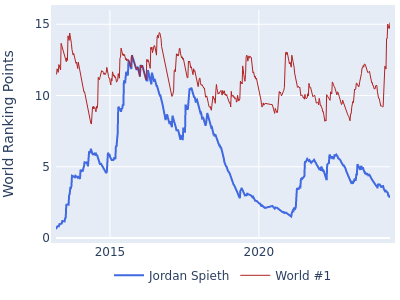 World ranking points over time for Jordan Spieth vs the world #1
