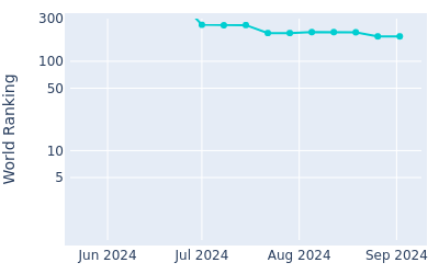 World ranking over time for Joseph Dean