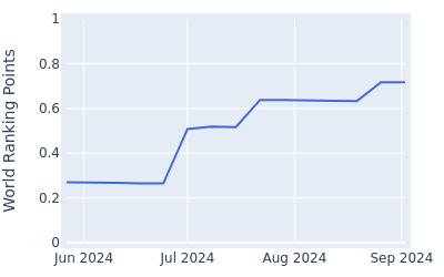 World ranking points over time for Joseph Dean