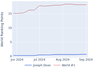 World ranking points over time for Joseph Dean vs the world #1