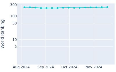 World ranking over time for Karl Vilips