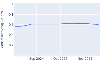 World ranking points over time for Karl Vilips