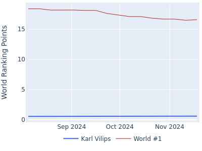 World ranking points over time for Karl Vilips vs the world #1