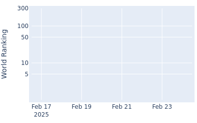 World ranking over time for Keenan Davidse