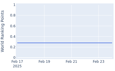 World ranking points over time for Keenan Davidse