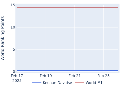 World ranking points over time for Keenan Davidse vs the world #1