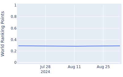 World ranking points over time for Koshiro Maeda