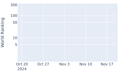 World ranking over time for Kota Kaneko