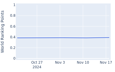 World ranking points over time for Kota Kaneko