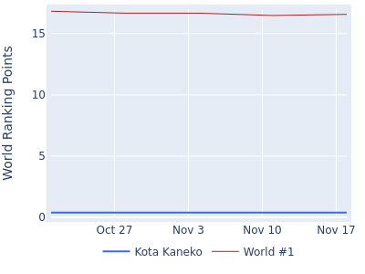 World ranking points over time for Kota Kaneko vs the world #1