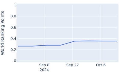 World ranking points over time for Kota Yuta Kaneko