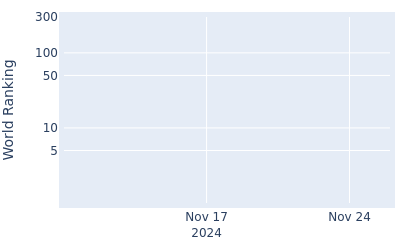 World ranking over time for Kristoffer Reitan