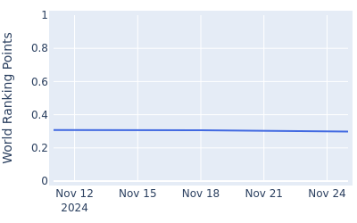 World ranking points over time for Kristoffer Reitan