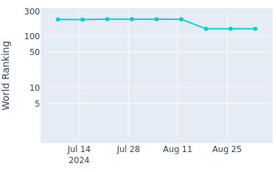 World ranking over time for Luke Clanton(Am)