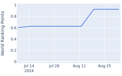 World ranking points over time for Luke Clanton(Am)