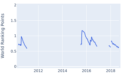 World ranking points over time for Martin Piller