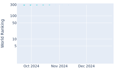 World ranking over time for Matt Atkins