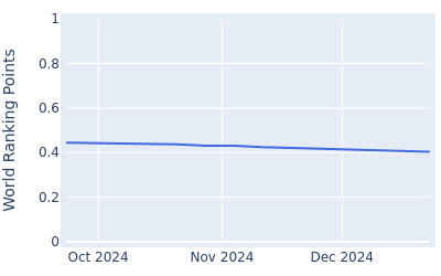 World ranking points over time for Matt Atkins