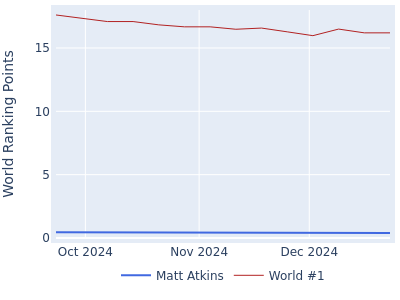 World ranking points over time for Matt Atkins vs the world #1