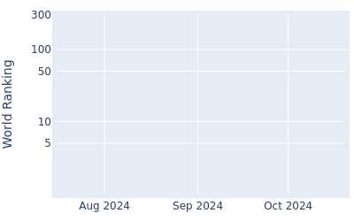 World ranking over time for Matthew Anderson