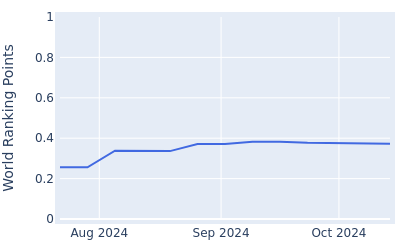 World ranking points over time for Matthew Anderson