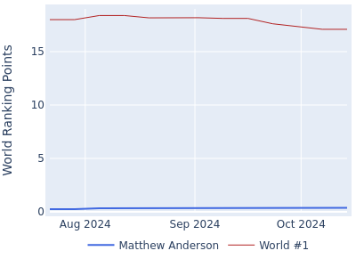 World ranking points over time for Matthew Anderson vs the world #1