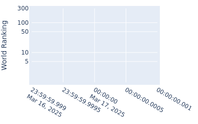 World ranking over time for Matthew Riedel