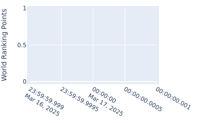 World ranking points over time for Matthew Riedel