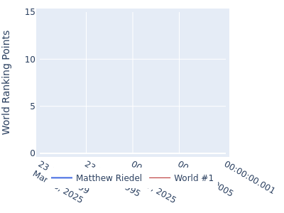 World ranking points over time for Matthew Riedel vs the world #1