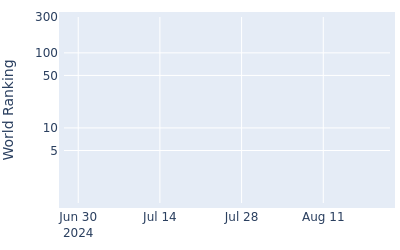 World ranking over time for Michael Johnson