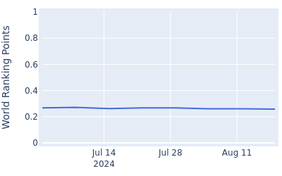 World ranking points over time for Michael Johnson