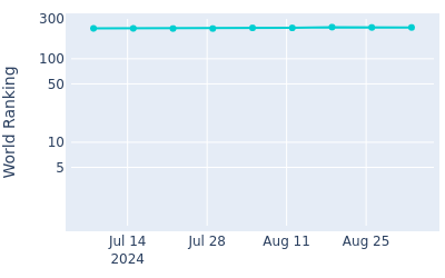 World ranking over time for Michael Thorbjornsen